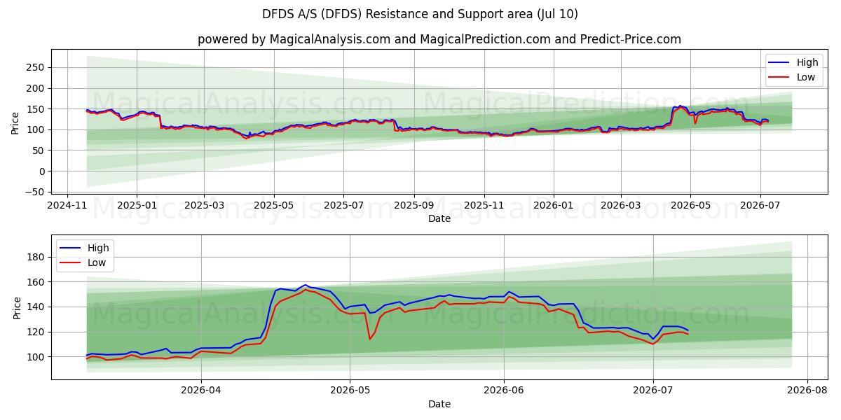  DFDS A/S (DFDS) Support and Resistance area (09 Jul) 