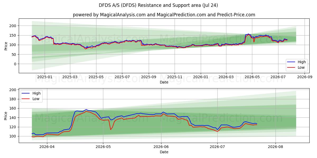  DFDS A/S (DFDS) Support and Resistance area (23 Jul) 