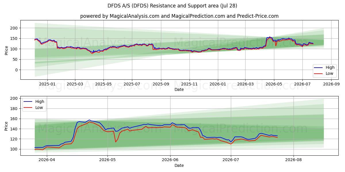  DFDS A/S (DFDS) Support and Resistance area (27 Jul) 