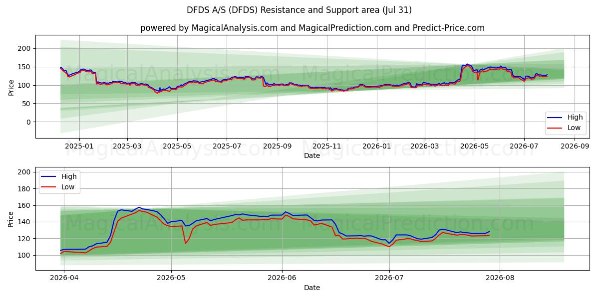  DFDS A/S (DFDS) Support and Resistance area (30 Jul) 