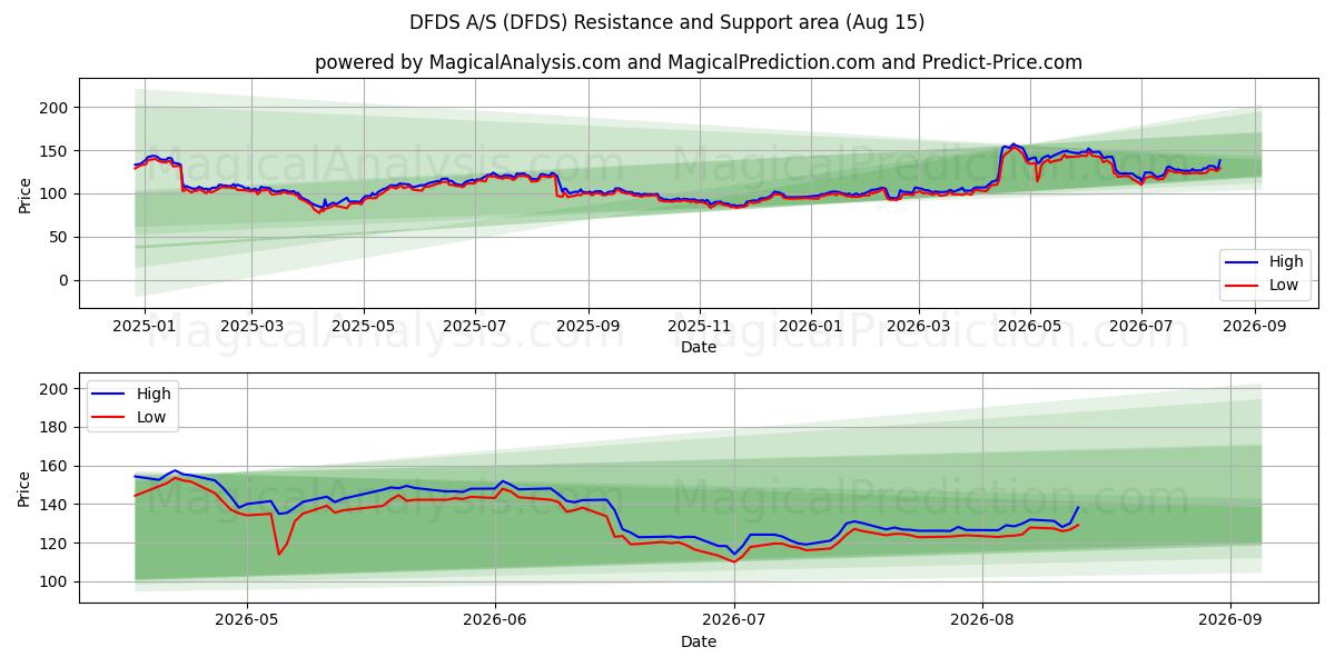  DFDS A/S (DFDS) Support and Resistance area (13 Aug) 