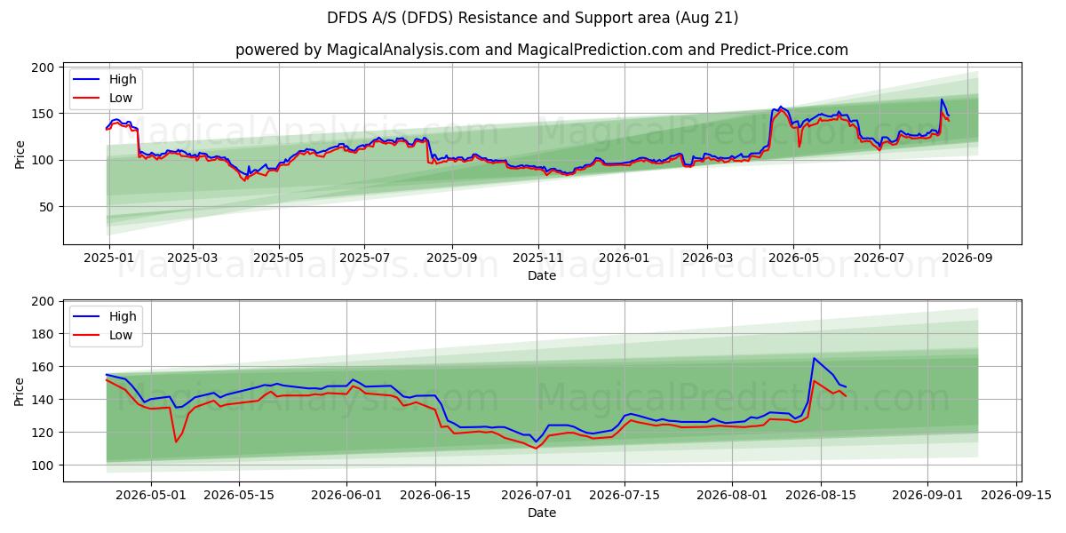  DFDS A/S (DFDS) Support and Resistance area (17 Aug) 