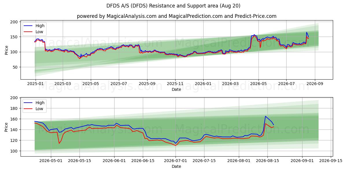  DFDS A/S (DFDS) Support and Resistance area (18 Aug) 
