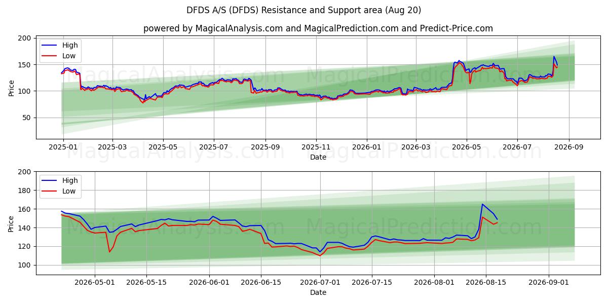  DFDS A/S (DFDS) Support and Resistance area (19 Aug) 
