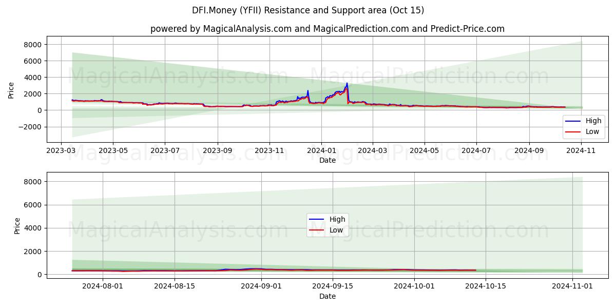  DFI.Penge (YFII) Support and Resistance area (15 Oct) 