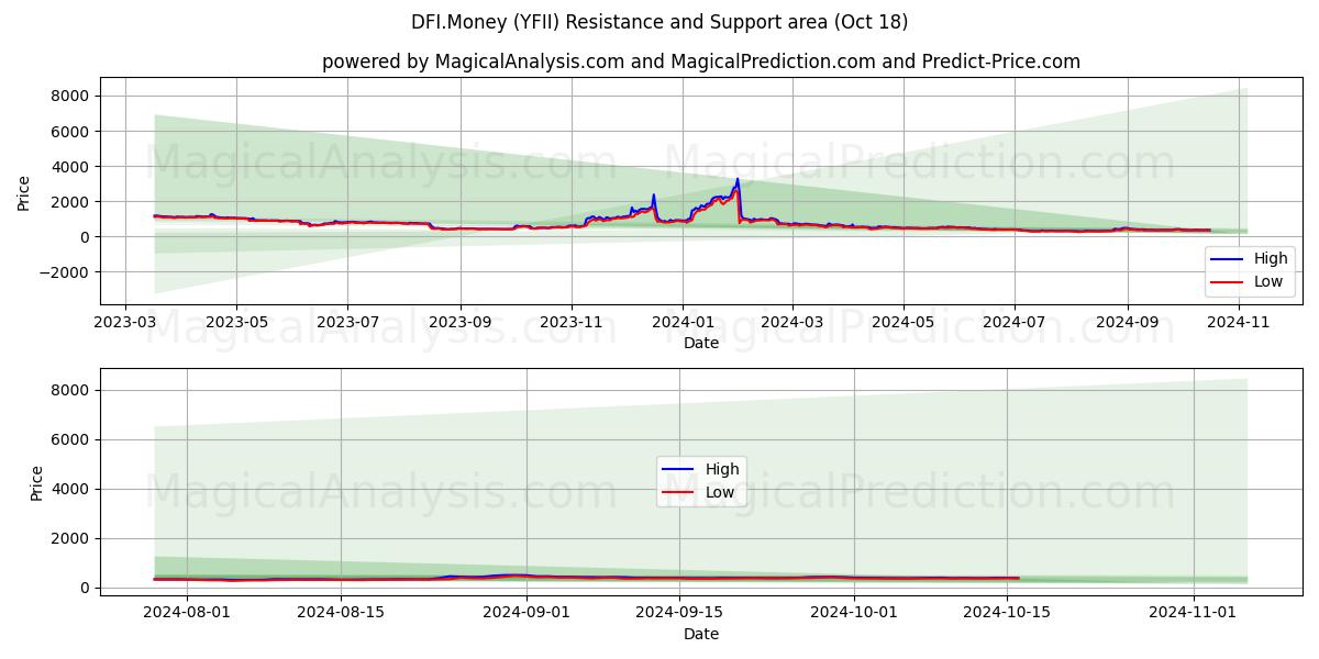  DFI.Money (YFII) Support and Resistance area (18 Oct) 