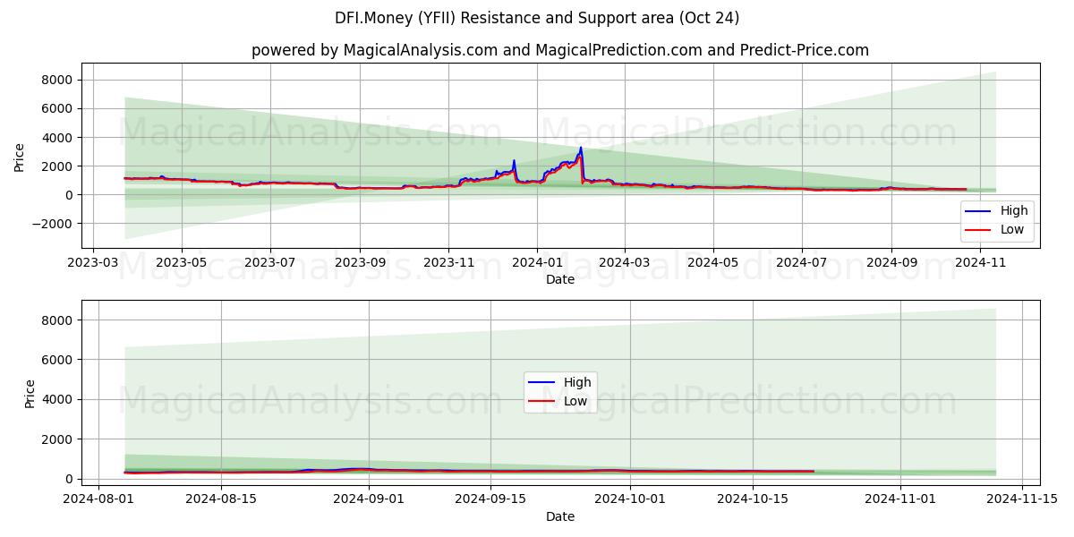  DFI.Money (YFII) Support and Resistance area (24 Oct) 