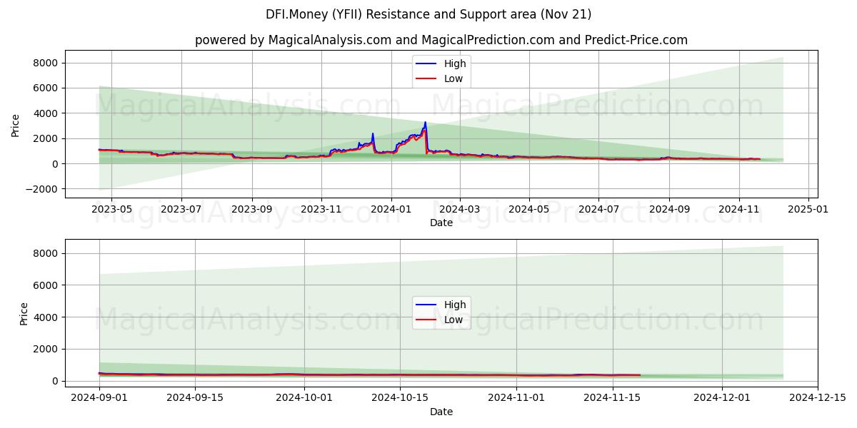  DFI.Money (YFII) Support and Resistance area (21 Nov) 