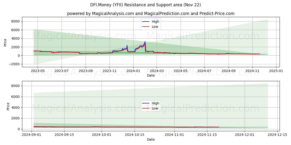  DFI.Dinero (YFII) Support and Resistance area (22 Nov) 