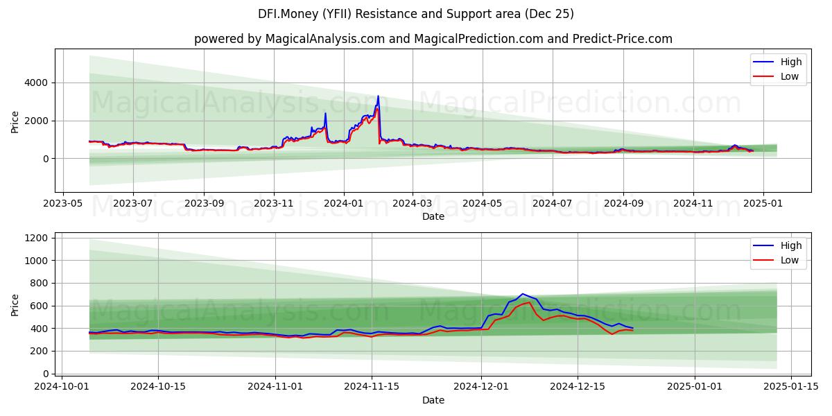  DFI.머니 (YFII) Support and Resistance area (25 Dec) 