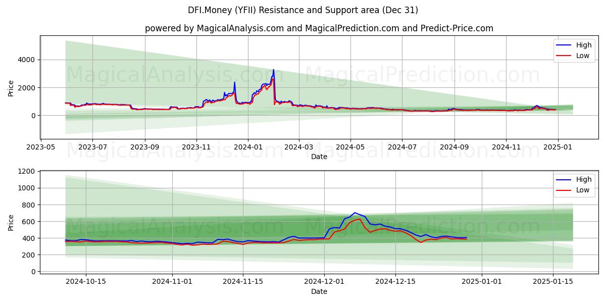  DFI.Money (YFII) Support and Resistance area (30 Dec) 