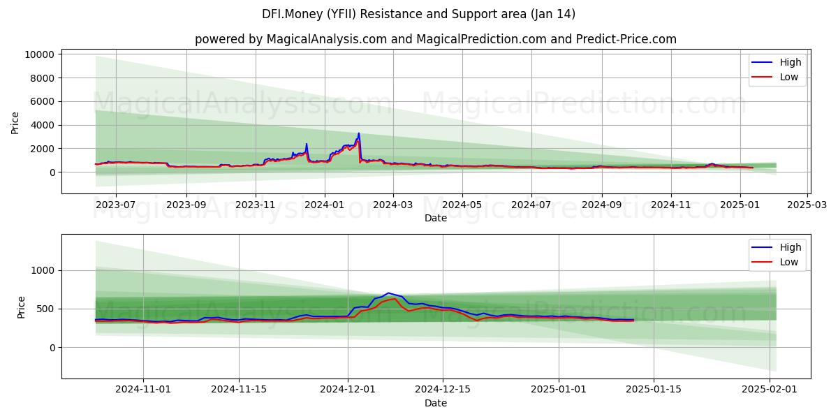  DFI货币 (YFII) Support and Resistance area (13 Jan) 