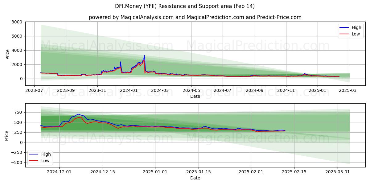  DFI.Geld (YFII) Support and Resistance area (30 Jan) 