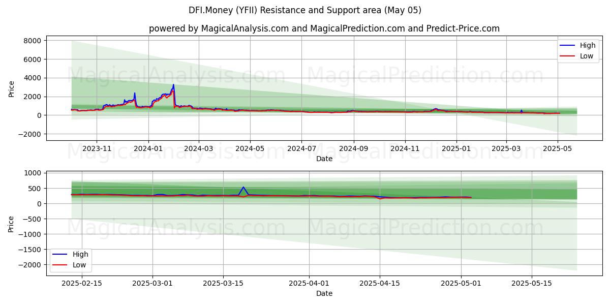  DFI.Penge (YFII) Support and Resistance area (05 May) 