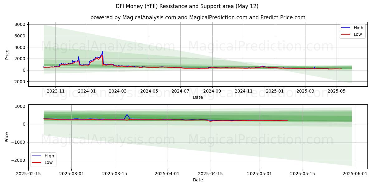  DFI货币 (YFII) Support and Resistance area (12 May) 