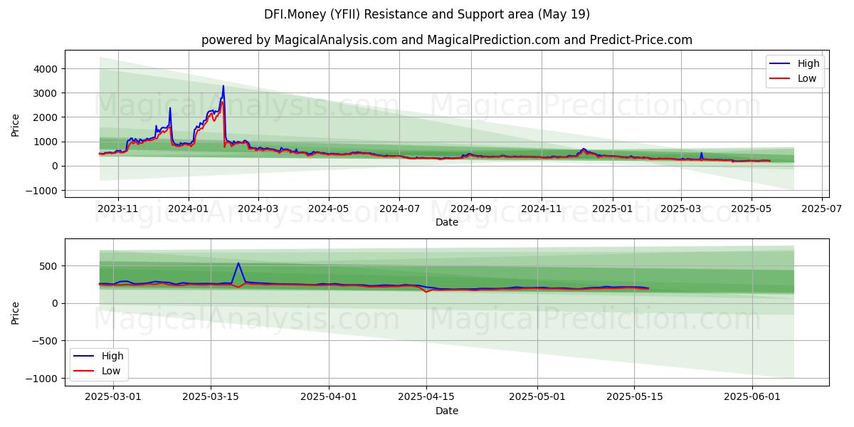  DFI.Money (YFII) Support and Resistance area (19 May) 