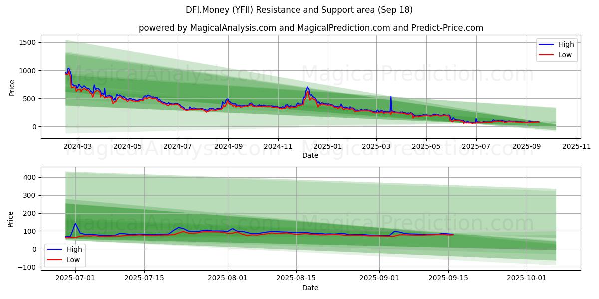  DFI.Money (YFII) Support and Resistance area (17 Sep) 