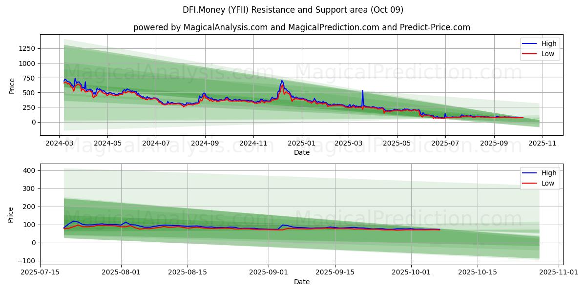  DFI.マネー (YFII) Support and Resistance area (07 Oct) 