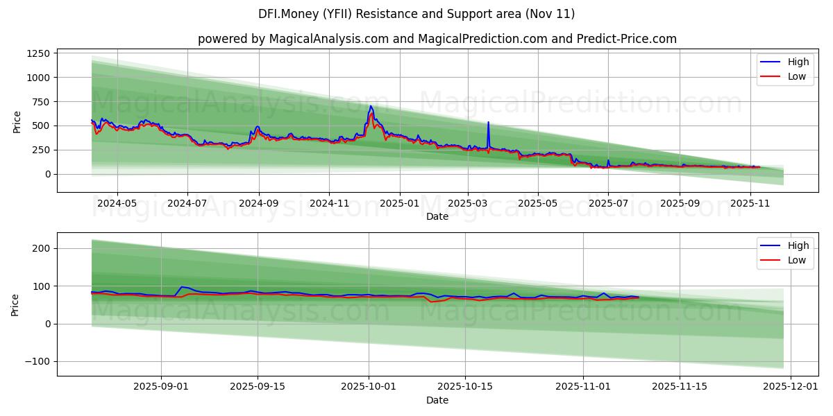  DFI.Money (YFII) Support and Resistance area (10 Nov) 