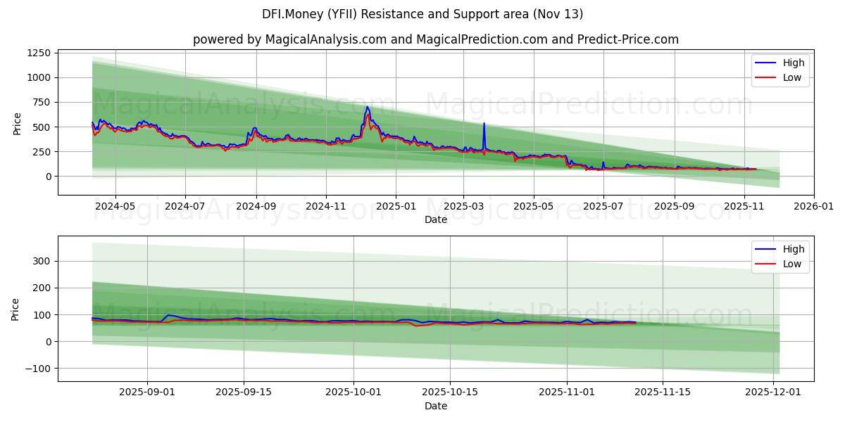  DFI.Money (YFII) Support and Resistance area (12 Nov) 