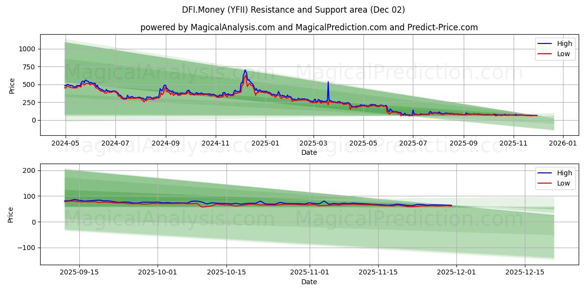  DFI.Money (YFII) Support and Resistance area (01 Dec) 