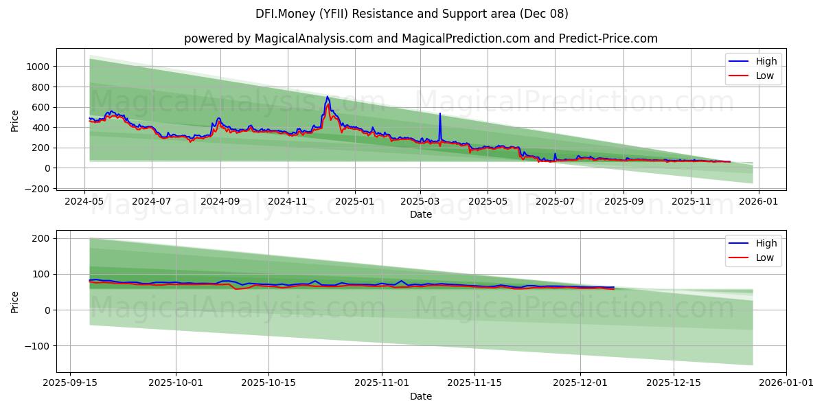  DFI.Money (YFII) Support and Resistance area (07 Dec) 