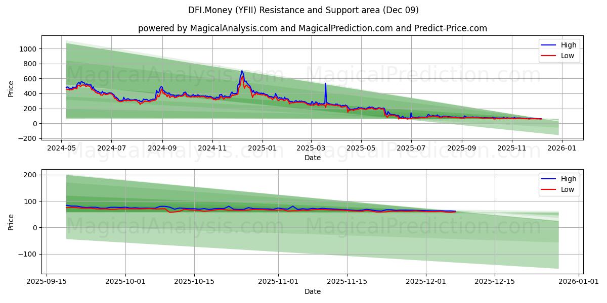  DFI.Pengar (YFII) Support and Resistance area (08 Dec) 