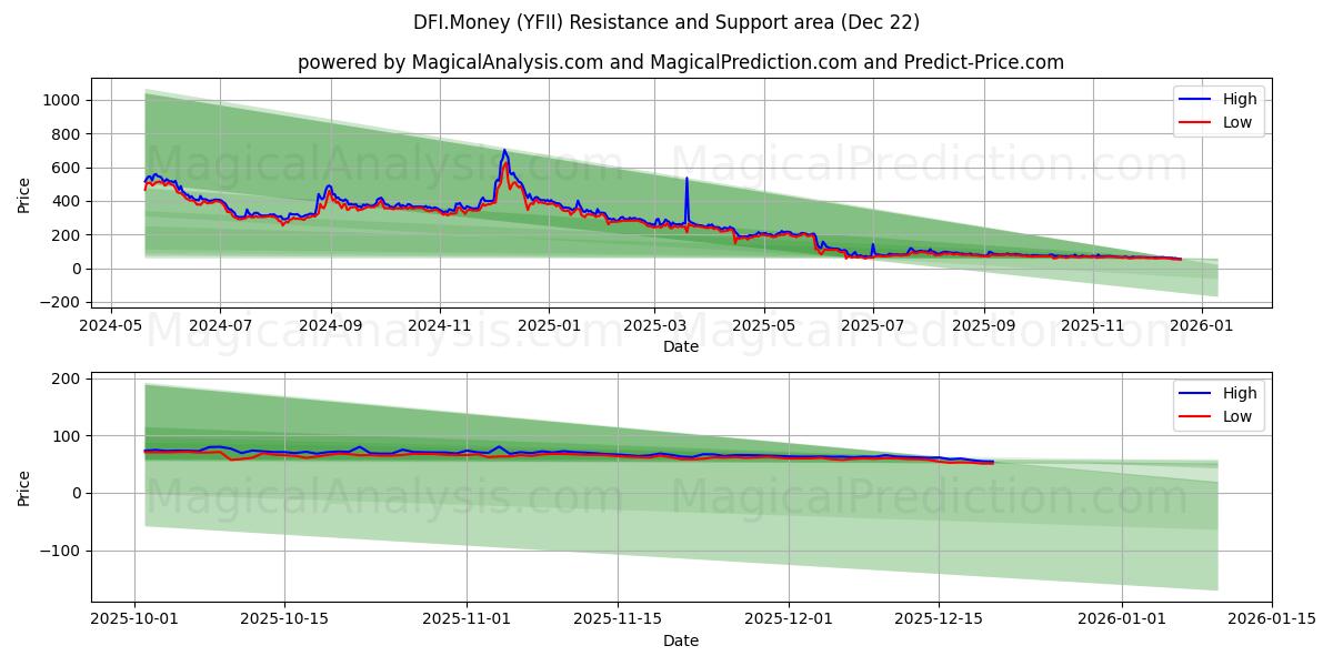  DFI.Money (YFII) Support and Resistance area (21 Dec) 