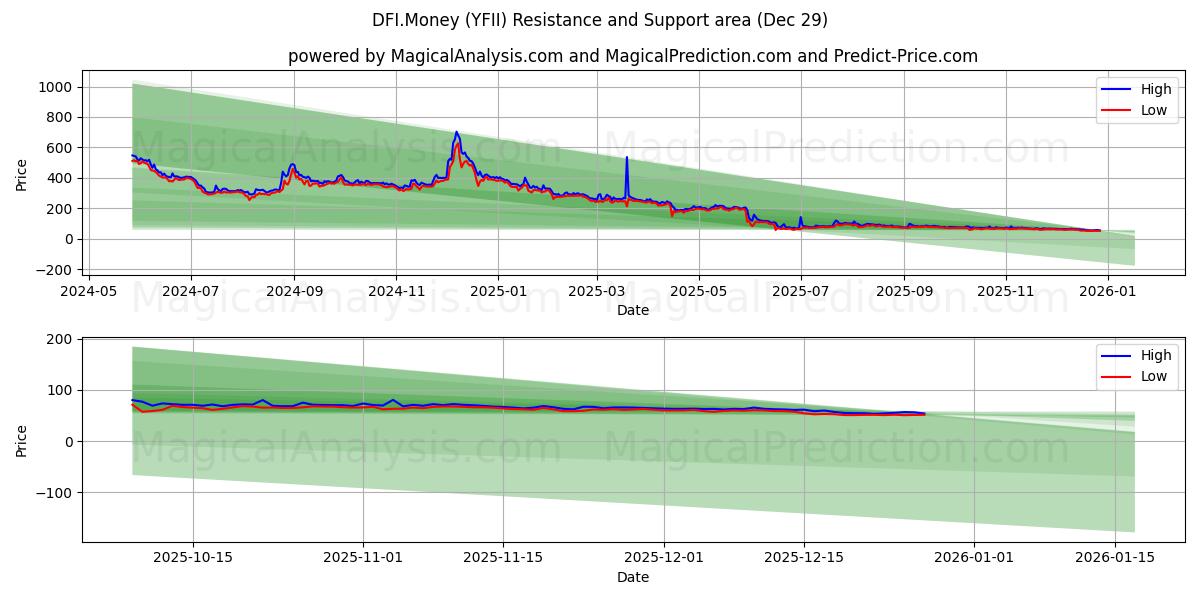  ДФИ.Деньги (YFII) Support and Resistance area (28 Dec) 