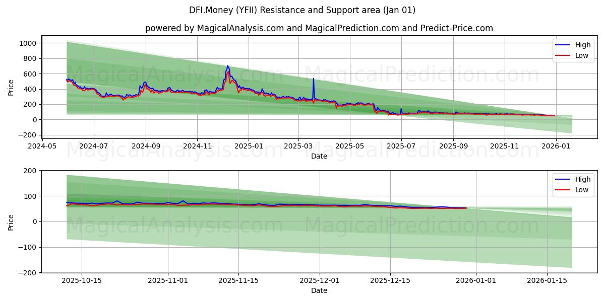  DFI.Money (YFII) Support and Resistance area (31 Dec) 