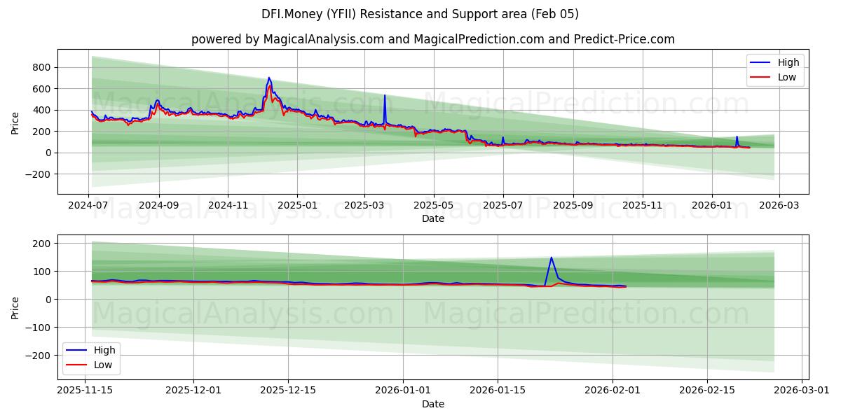  DFI.Money (YFII) Support and Resistance area (04 Feb) 