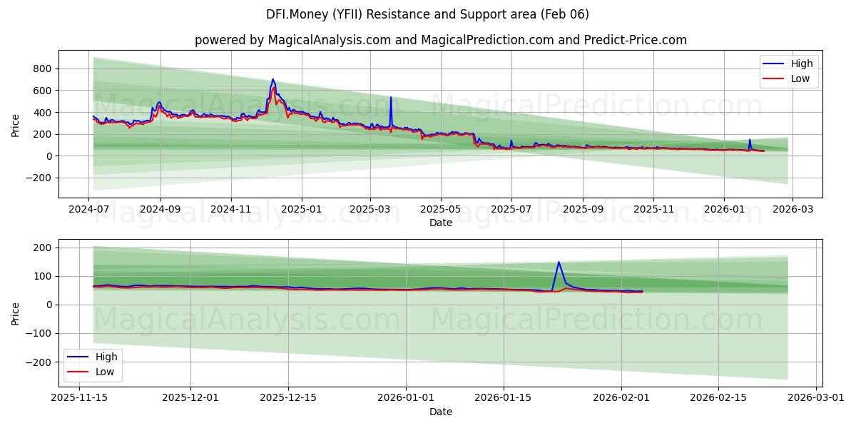  DFI.Money (YFII) Support and Resistance area (05 Feb) 