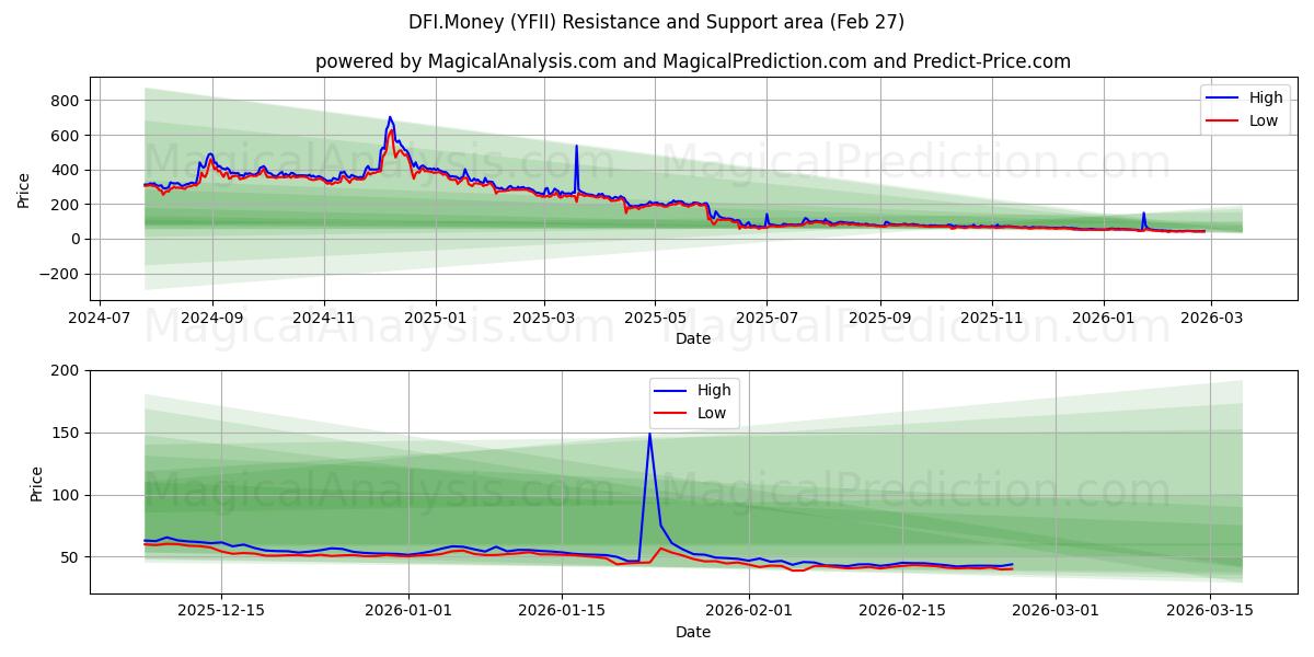  DFI.Money (YFII) Support and Resistance area (25 Feb) 