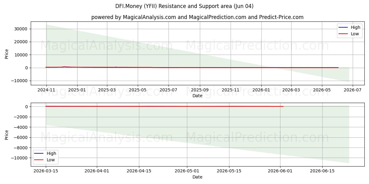  DFI.Money (YFII) Support and Resistance area (03 Jun) 