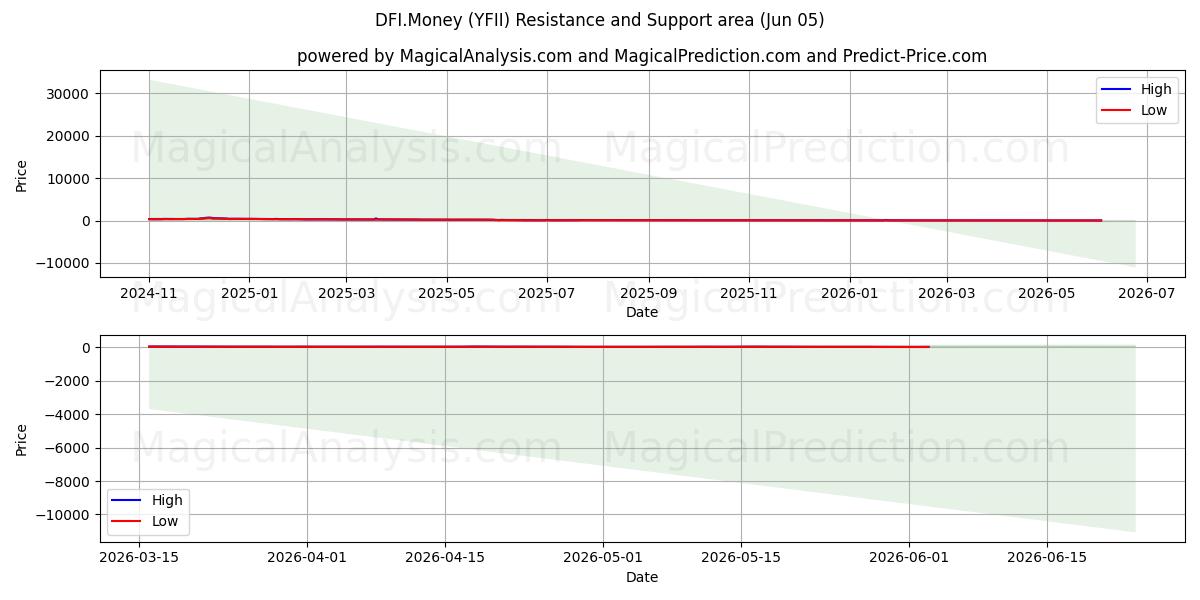  DFI.Money (YFII) Support and Resistance area (04 Jun) 