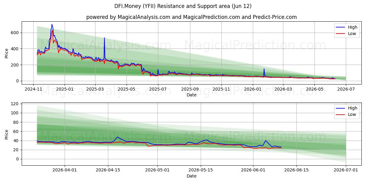  DFI.머니 (YFII) Support and Resistance area (11 Jun) 