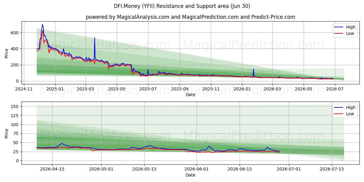  DFI.Money (YFII) Support and Resistance area (28 Jun) 