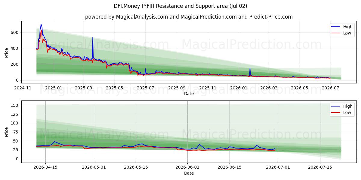  DFI.Money (YFII) Support and Resistance area (01 Jul) 