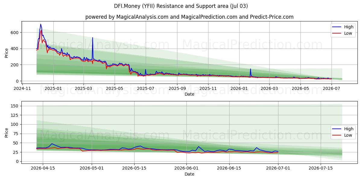  DFI.머니 (YFII) Support and Resistance area (02 Jul) 
