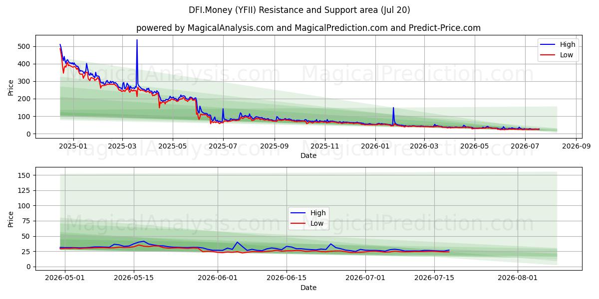  DFI.Dinero (YFII) Support and Resistance area (19 Jul) 