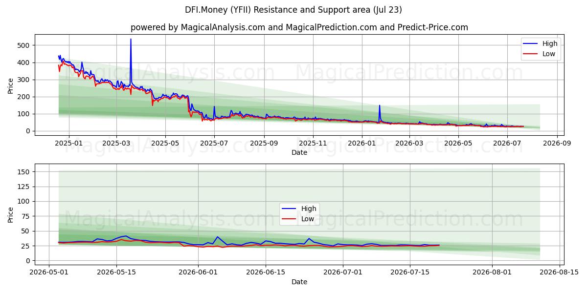  डीएफआई.पैसा (YFII) Support and Resistance area (22 Jul) 