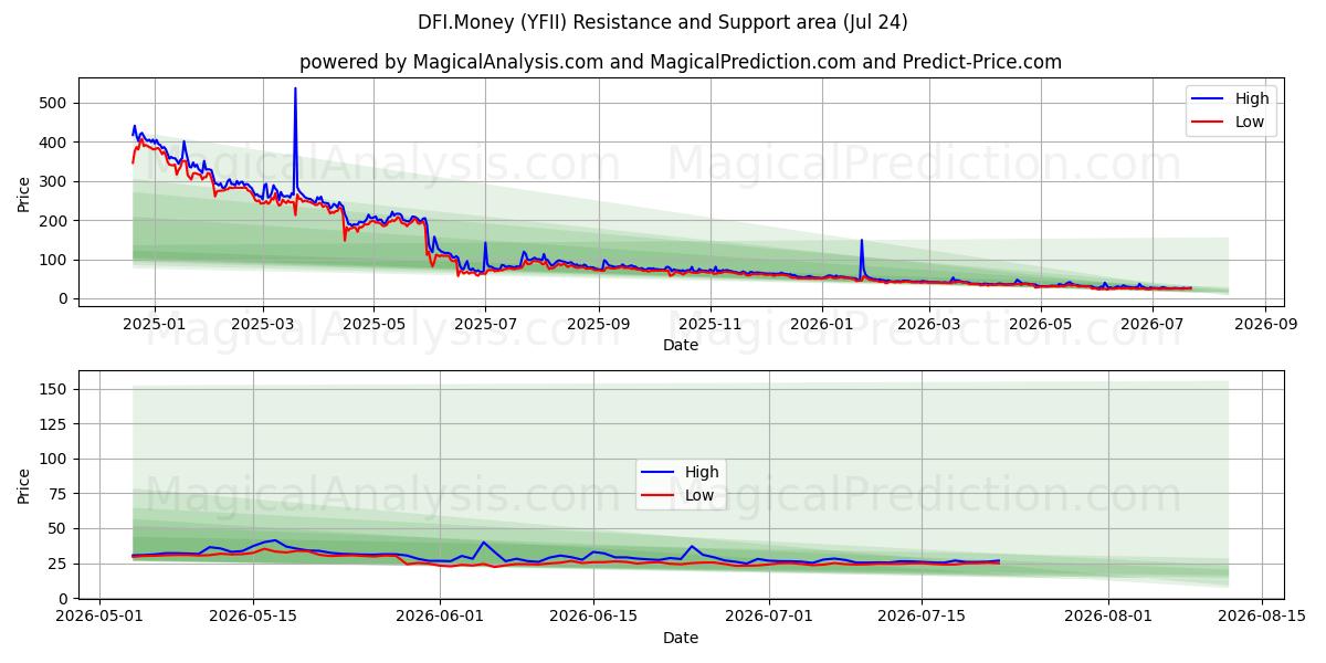  ДФИ.Деньги (YFII) Support and Resistance area (23 Jul) 