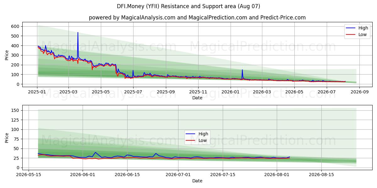  DFI.Dinero (YFII) Support and Resistance area (06 Aug) 