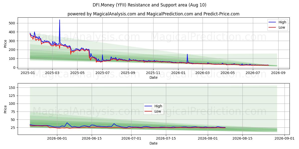  DFI.Para (YFII) Support and Resistance area (08 Aug) 