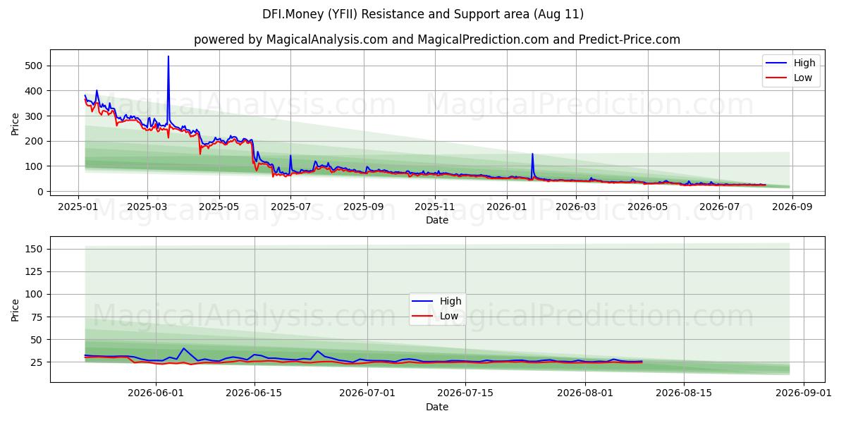  DFI.Money (YFII) Support and Resistance area (10 Aug) 