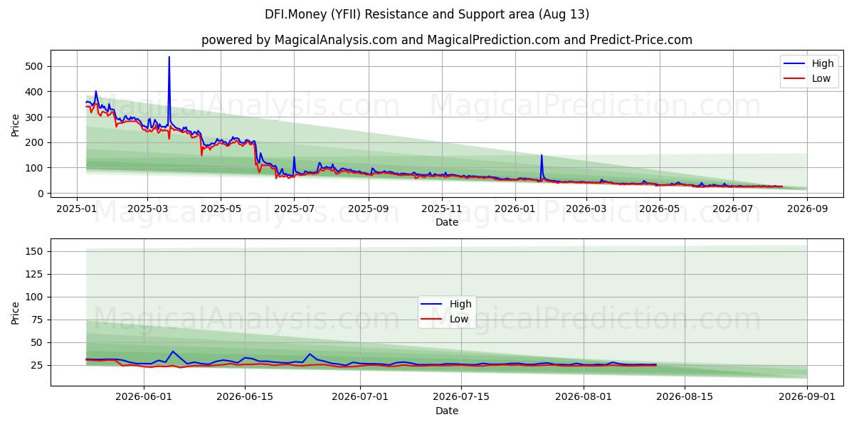  DFI.Pengar (YFII) Support and Resistance area (12 Aug) 
