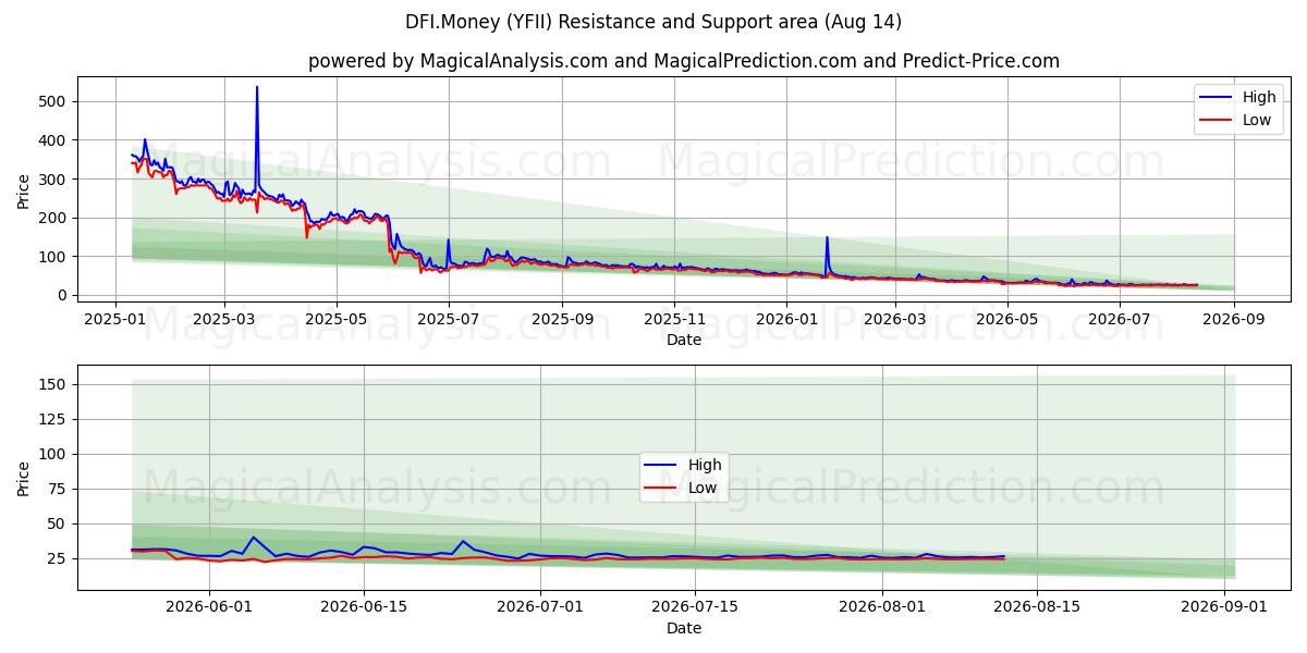  DFI.Money (YFII) Support and Resistance area (13 Aug) 