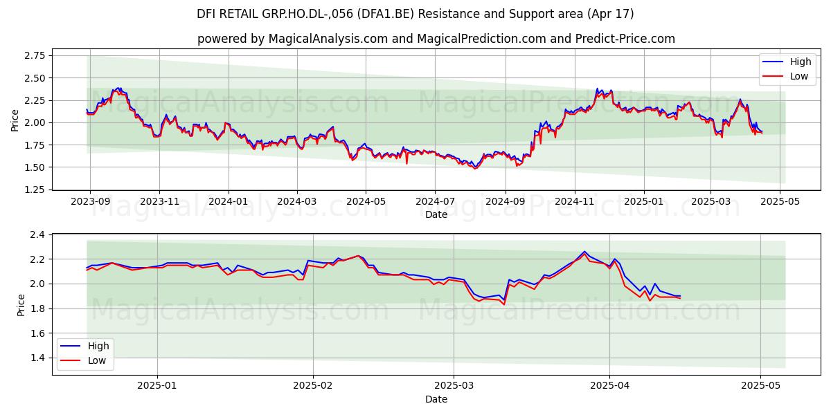  DFI RETAIL GRP.HO.DL-,056 (DFA1.BE) Support and Resistance area (17 Apr) 