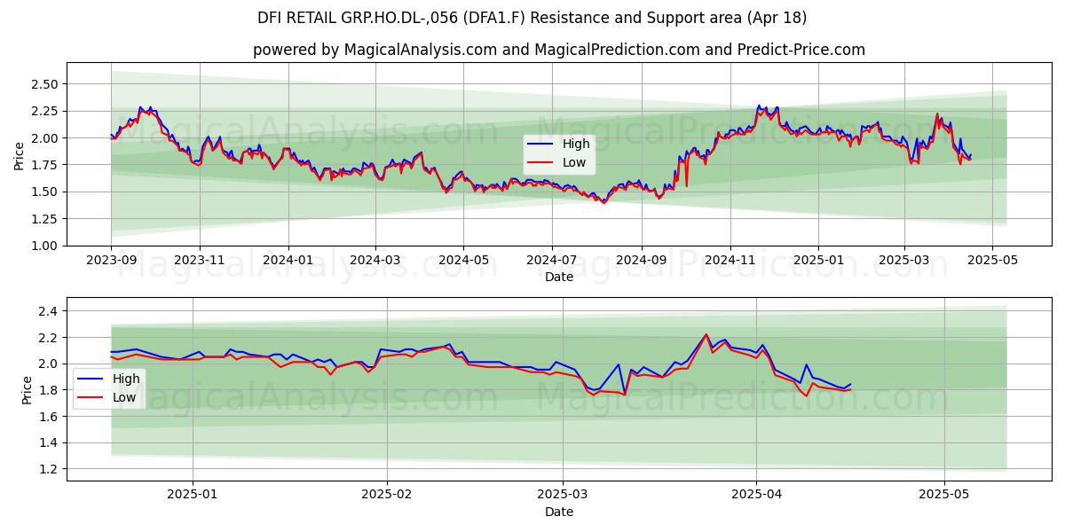  DFI RETAIL GRP.HO.DL-,056 (DFA1.F) Support and Resistance area (18 Apr) 