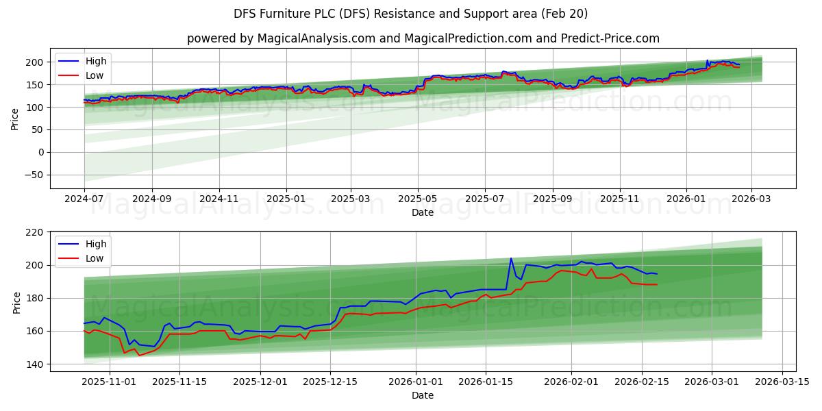  DFS Furniture PLC (DFS) Support and Resistance area (19 Feb) 
